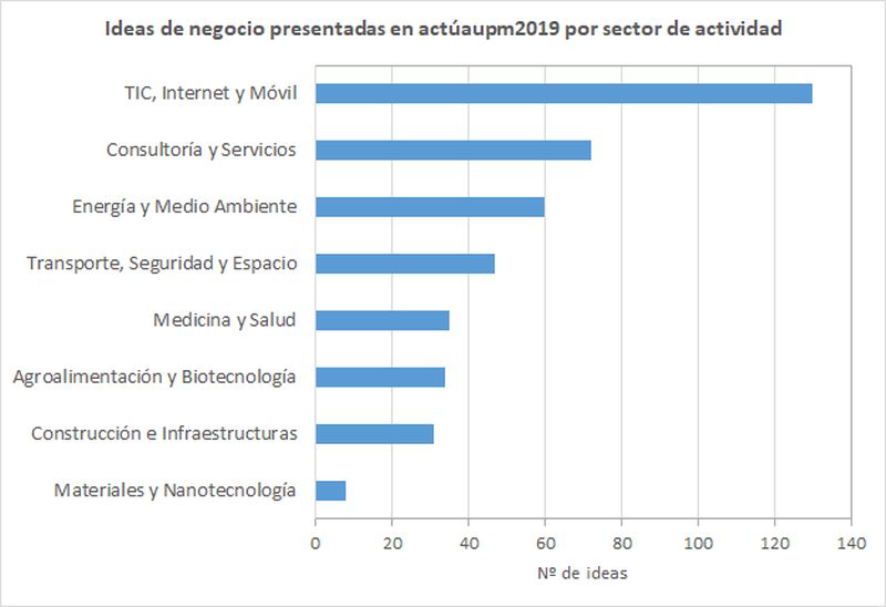 Gráfico